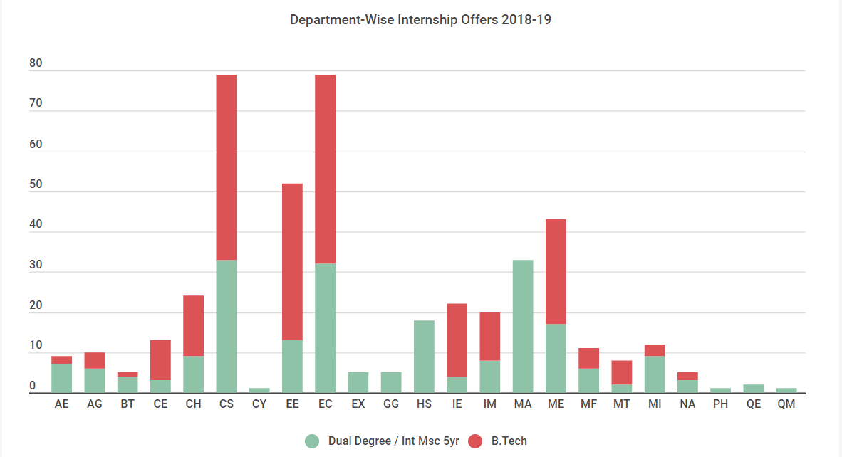 Internship Analysis 2018-19 image