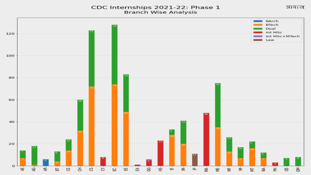 Internship Analysis 2021-22 image