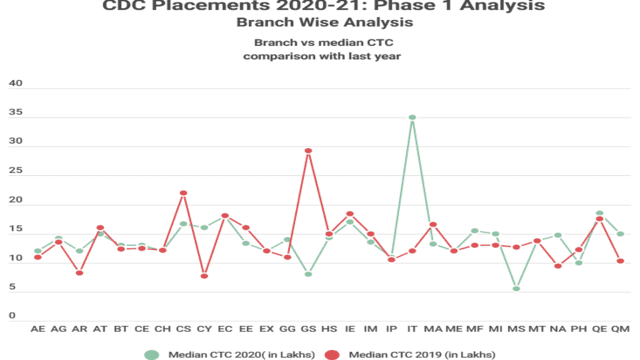 Placement Analysis 2020-21 - Phase 1 image